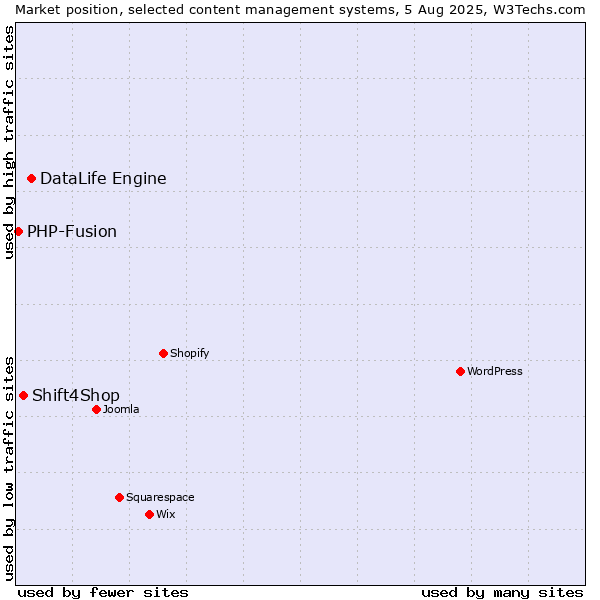 Market position of DataLife Engine vs. Shift4Shop vs. PHP-Fusion