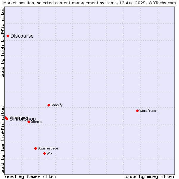 Market position of Discourse vs. Shift4Shop vs. Umbraco