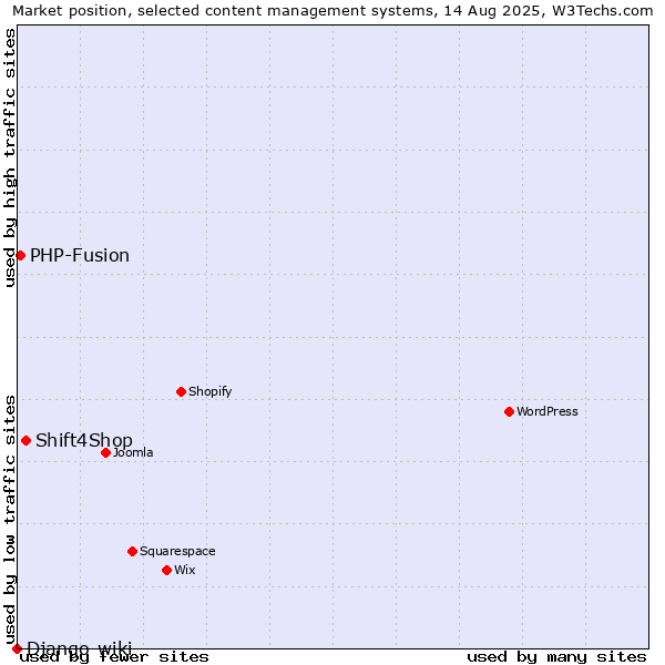 Market position of Shift4Shop vs. PHP-Fusion vs. Django-wiki