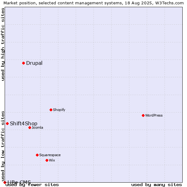 Market position of Drupal vs. Shift4Shop vs. LiBe CMS