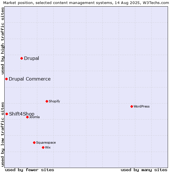 Market position of Drupal vs. Shift4Shop vs. Drupal Commerce