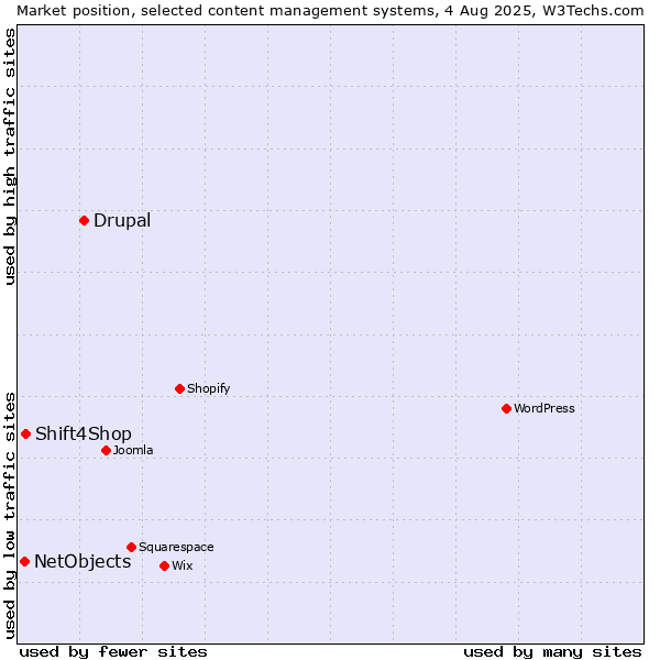 Market position of Drupal vs. Shift4Shop vs. NetObjects