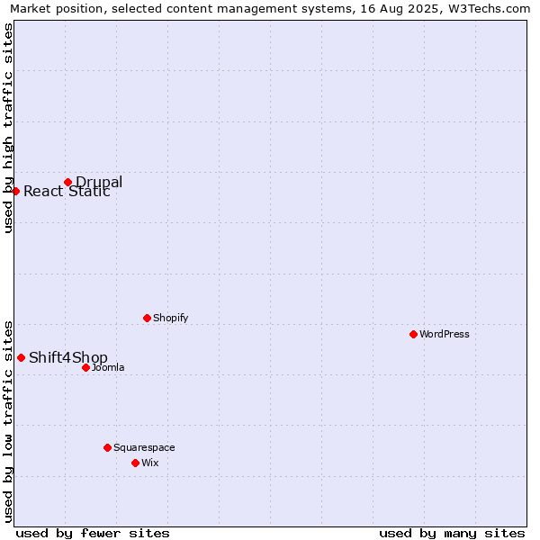 Market position of Drupal vs. Shift4Shop vs. React Static