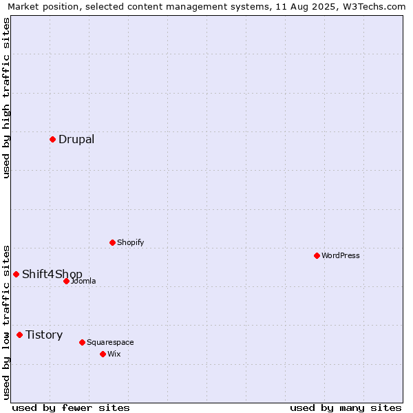 Market position of Drupal vs. Tistory vs. Shift4Shop