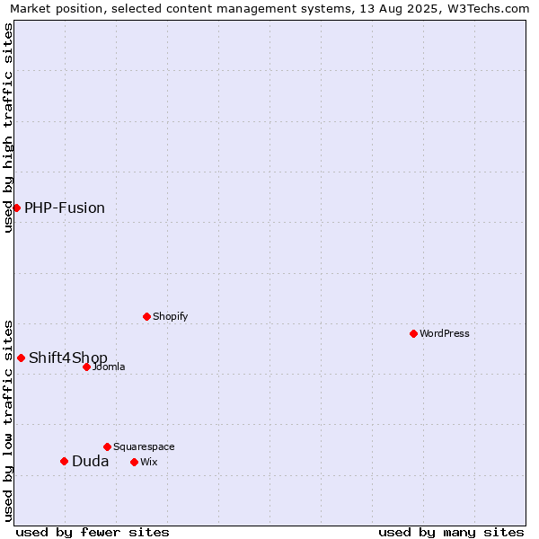 Market position of Duda vs. Shift4Shop vs. PHP-Fusion