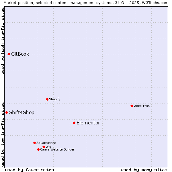 Market position of Elementor vs. GitBook vs. Shift4Shop
