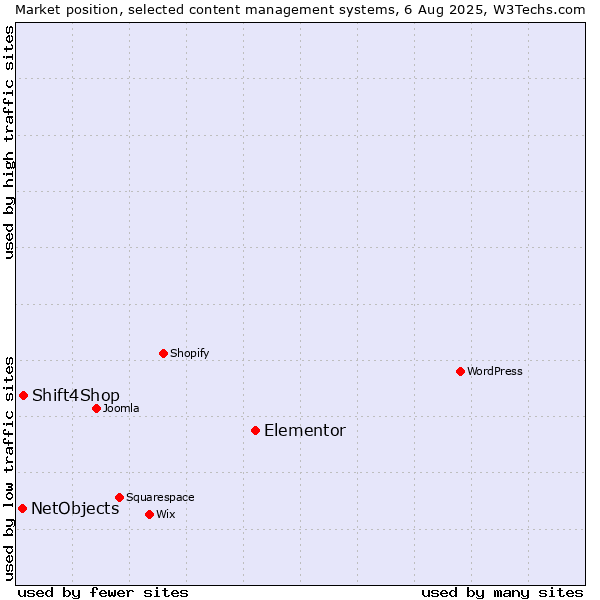 Market position of Elementor vs. Shift4Shop vs. NetObjects