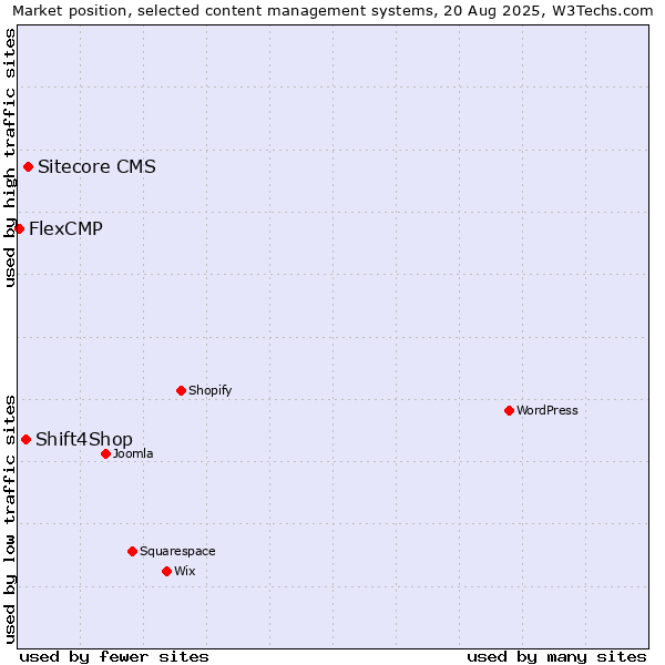 Market position of Sitecore CMS vs. Shift4Shop vs. FlexCMP
