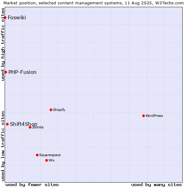 Market position of Shift4Shop vs. PHP-Fusion vs. Foswiki