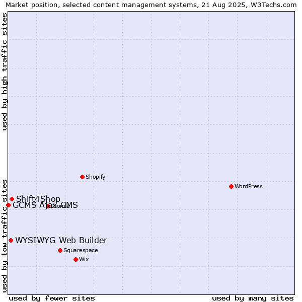 Market position of Shift4Shop vs. WYSIWYG Web Builder vs. GCMS Ajax CMS