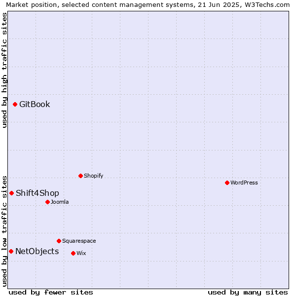 Market position of GitBook vs. Shift4Shop vs. NetObjects