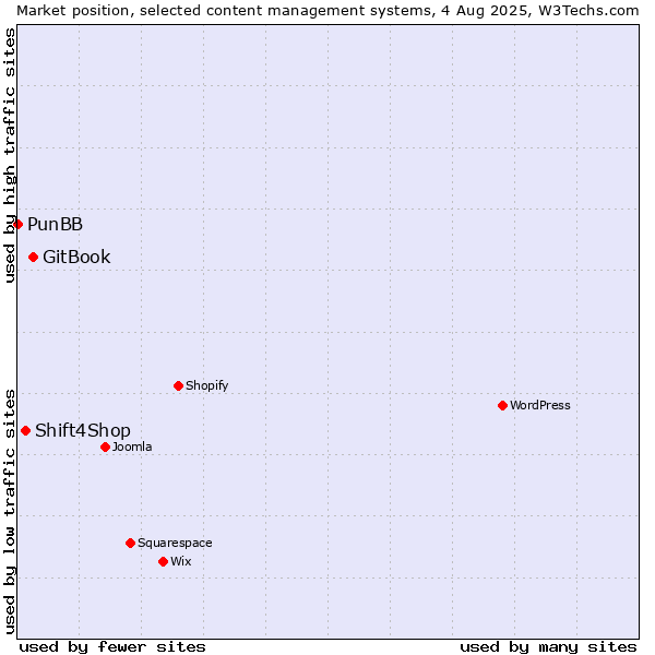 Market position of GitBook vs. Shift4Shop vs. PunBB