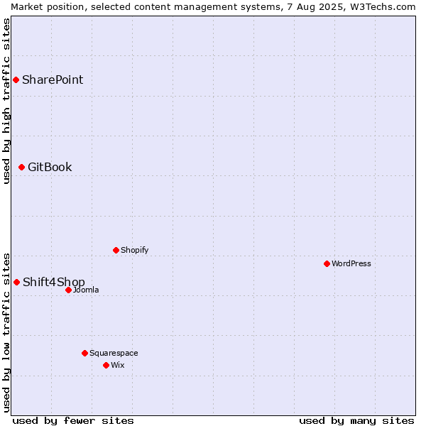 Market position of GitBook vs. Shift4Shop vs. SharePoint