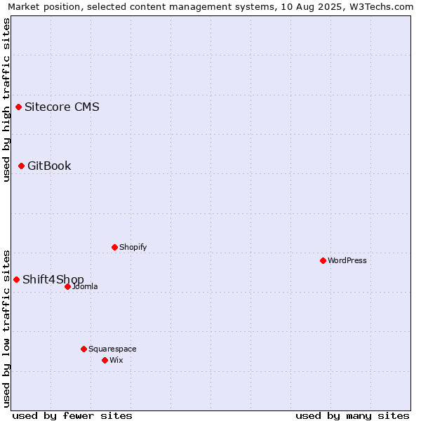 Market position of GitBook vs. Sitecore CMS vs. Shift4Shop