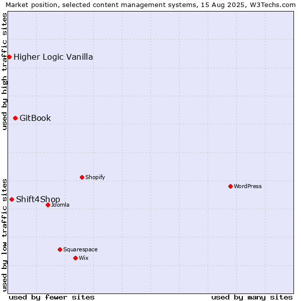 Market position of GitBook vs. Shift4Shop vs. Higher Logic Vanilla