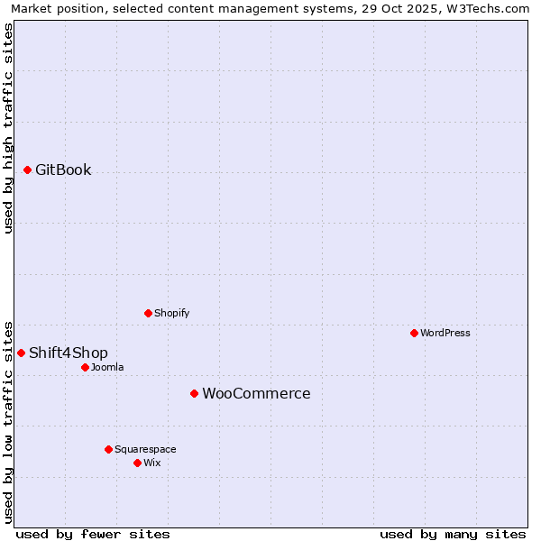 Market position of WooCommerce vs. GitBook vs. Shift4Shop