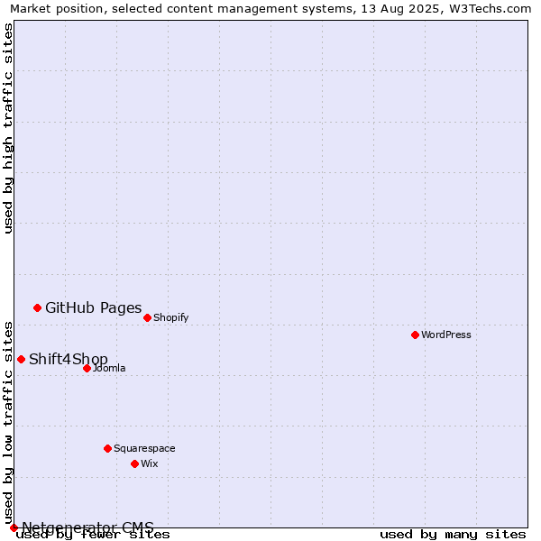 Market position of GitHub Pages vs. Shift4Shop vs. Netgenerator CMS