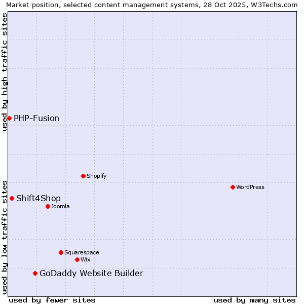 Market position of GoDaddy Website Builder vs. Shift4Shop vs. PHP-Fusion