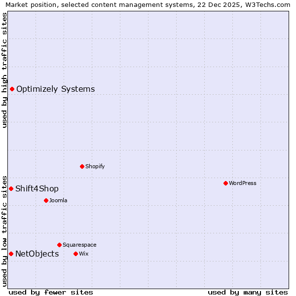 Market position of Optimizely Systems vs. Shift4Shop vs. NetObjects