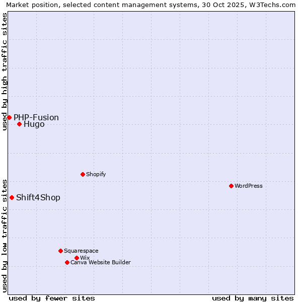 Market position of Hugo vs. Shift4Shop vs. PHP-Fusion