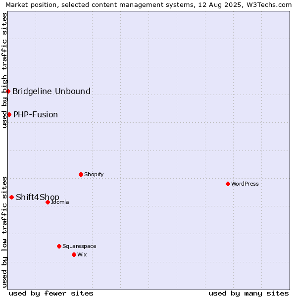 Market position of Shift4Shop vs. PHP-Fusion vs. Bridgeline Unbound