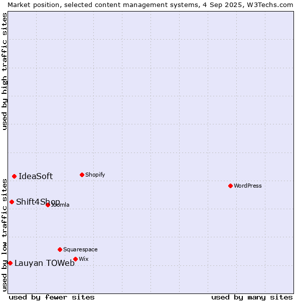 Market position of IdeaSoft vs. Shift4Shop vs. Lauyan TOWeb