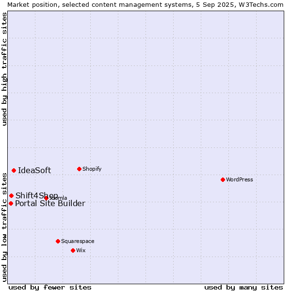 Market position of IdeaSoft vs. Shift4Shop vs. Portal Site Builder