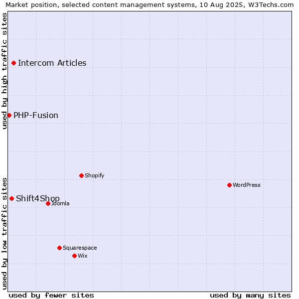 Market position of Intercom Articles vs. Shift4Shop vs. PHP-Fusion