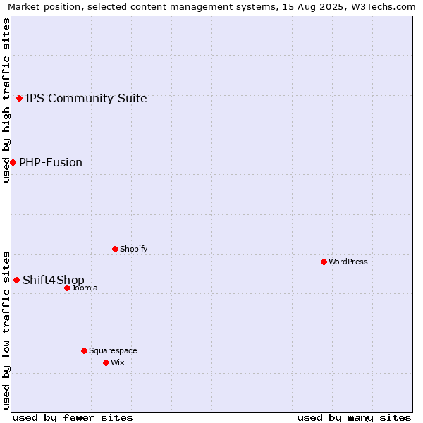 Market position of IPS Community Suite vs. Shift4Shop vs. PHP-Fusion