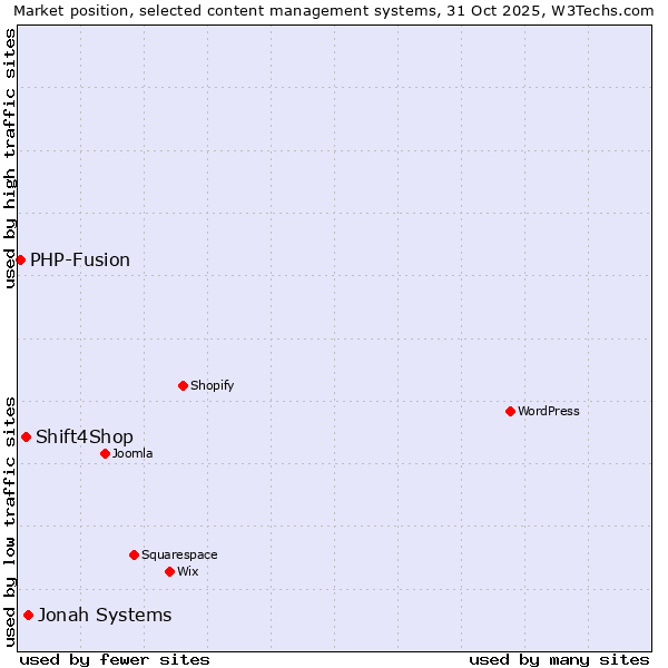 Market position of Jonah Systems vs. Shift4Shop vs. PHP-Fusion