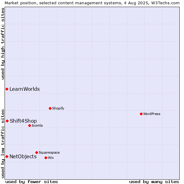 Market position of Shift4Shop vs. NetObjects vs. LearnWorlds
