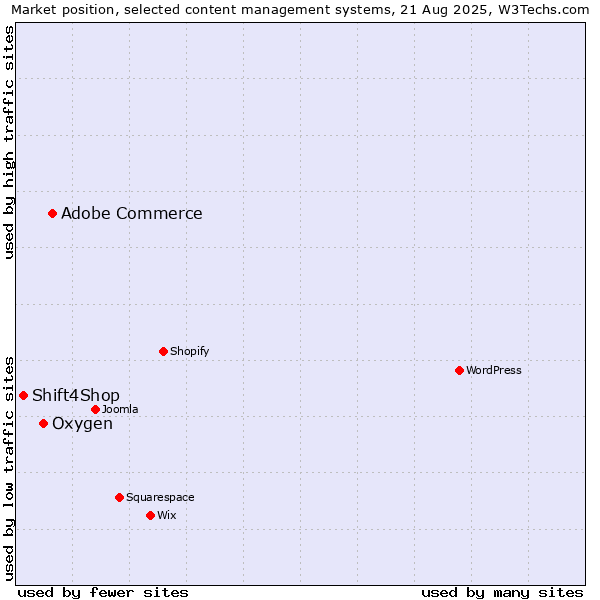 Market position of Adobe Commerce vs. Oxygen vs. Shift4Shop