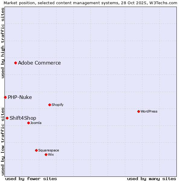 Market position of Adobe Commerce vs. Shift4Shop vs. PHP-Nuke
