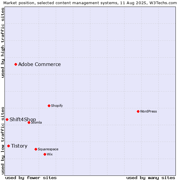 Market position of Adobe Commerce vs. Tistory vs. Shift4Shop