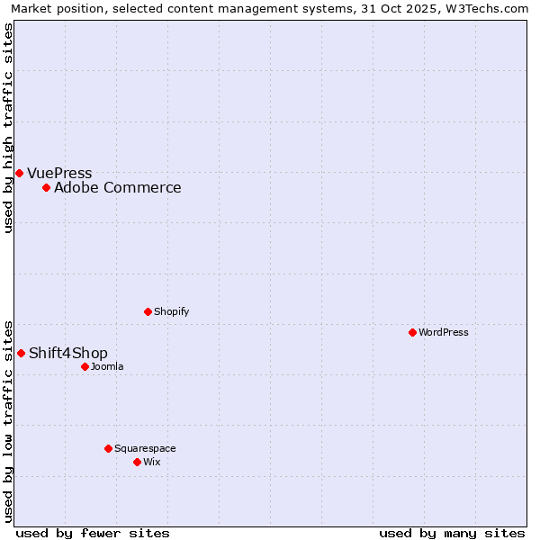 Market position of Adobe Commerce vs. Shift4Shop vs. VuePress