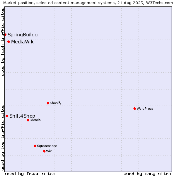 Market position of MediaWiki vs. Shift4Shop vs. SpringBuilder