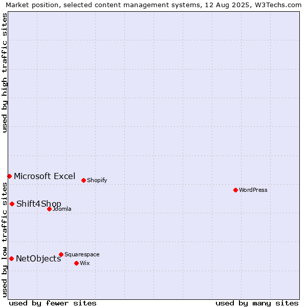 Market position of Shift4Shop vs. NetObjects vs. Microsoft Excel