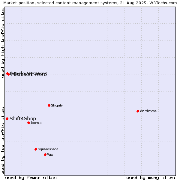 Market position of Microsoft Word vs. Oracle Systems vs. Shift4Shop