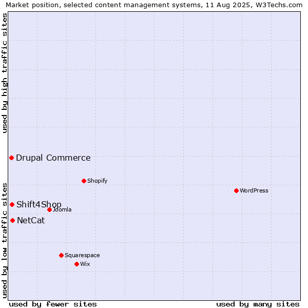 Market position of NetCat vs. Shift4Shop vs. Drupal Commerce
