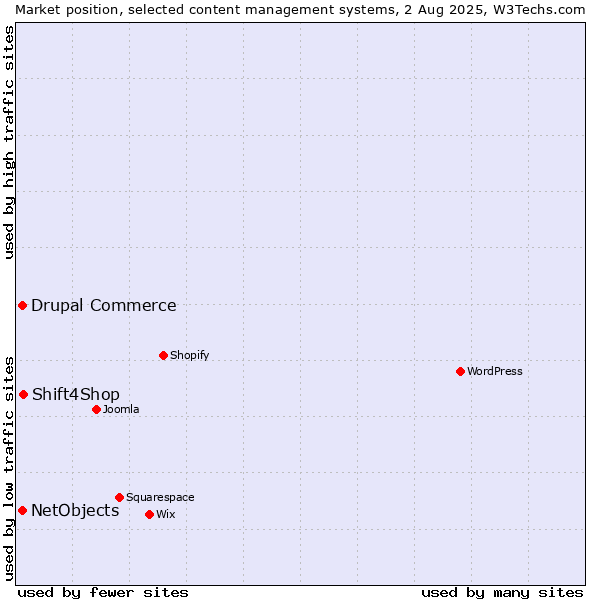 Market position of Shift4Shop vs. Drupal Commerce vs. NetObjects