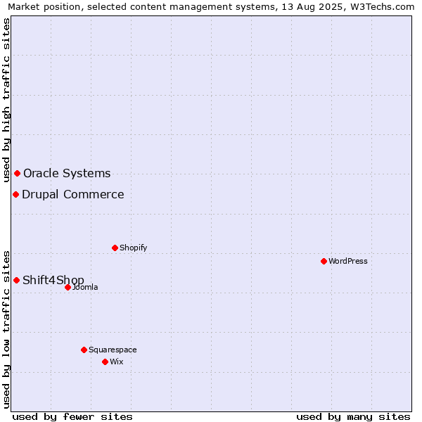Market position of Oracle Systems vs. Shift4Shop vs. Drupal Commerce
