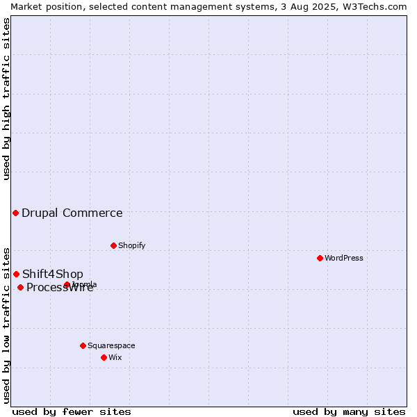 Market position of ProcessWire vs. Shift4Shop vs. Drupal Commerce