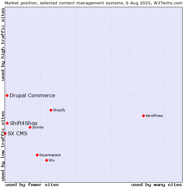 Market position of Shift4Shop vs. Drupal Commerce vs. SX CMS