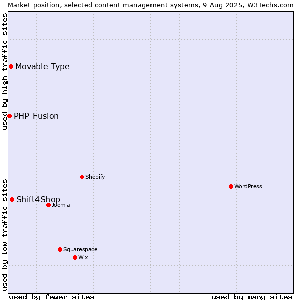 Market position of Shift4Shop vs. Movable Type vs. PHP-Fusion