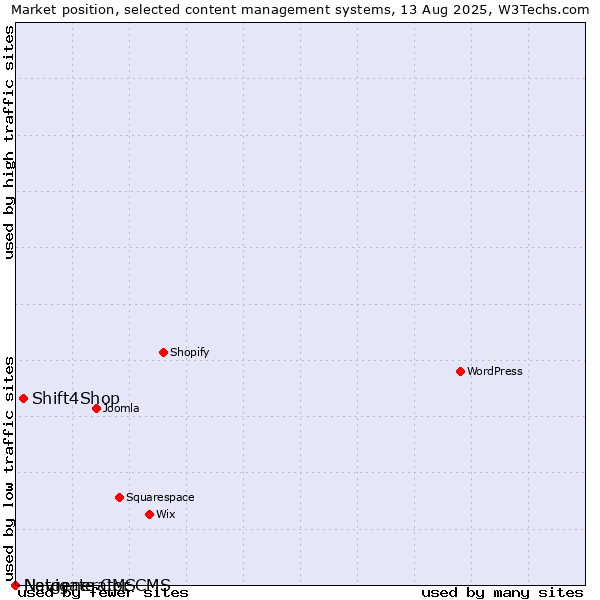 Market position of Shift4Shop vs. Navigate CMS vs. Netgenerator CMS