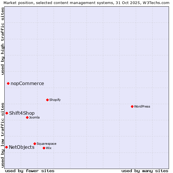 Market position of nopCommerce vs. Shift4Shop vs. NetObjects