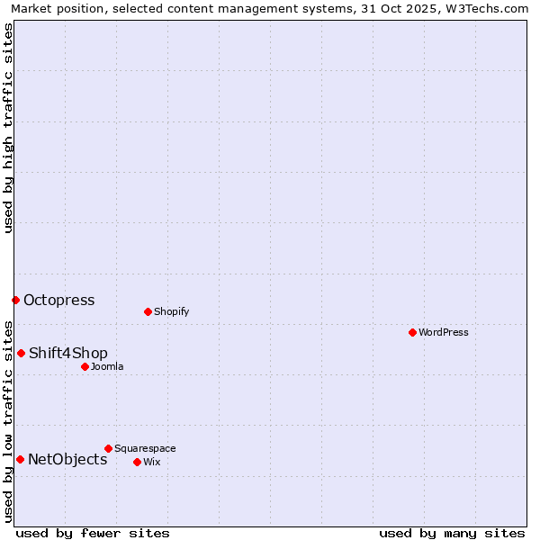 Market position of Shift4Shop vs. NetObjects vs. Octopress