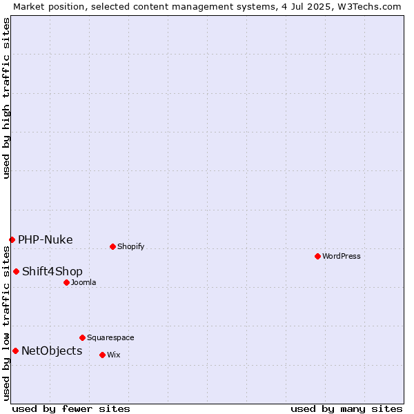 Market position of Shift4Shop vs. NetObjects vs. PHP-Nuke