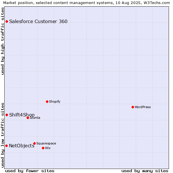 Market position of Shift4Shop vs. Salesforce Customer 360 vs. NetObjects