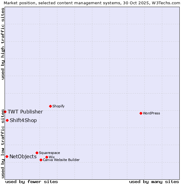 Market position of Shift4Shop vs. NetObjects vs. TWT Publisher